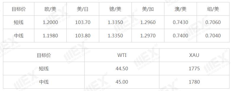 MEXGroup：每日快讯 | 投资者押注复苏风险情绪上升，避险品种承压