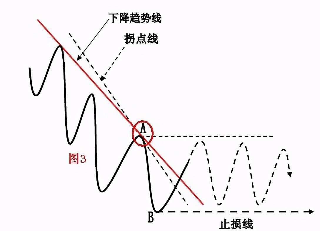 干货分享：终于有人把趋势线的画法讲透彻了(图解)！