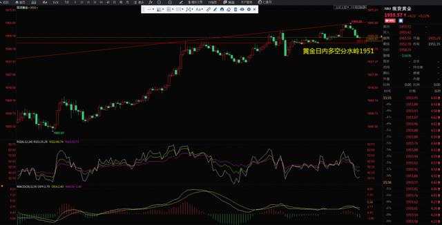 黄金单边趋势不改，日内的分水岭在1951一线