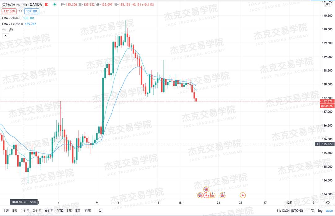 [11月19日策略]黄金/原油/英镑/欧元/美日/澳元/标普/BTC/BCH