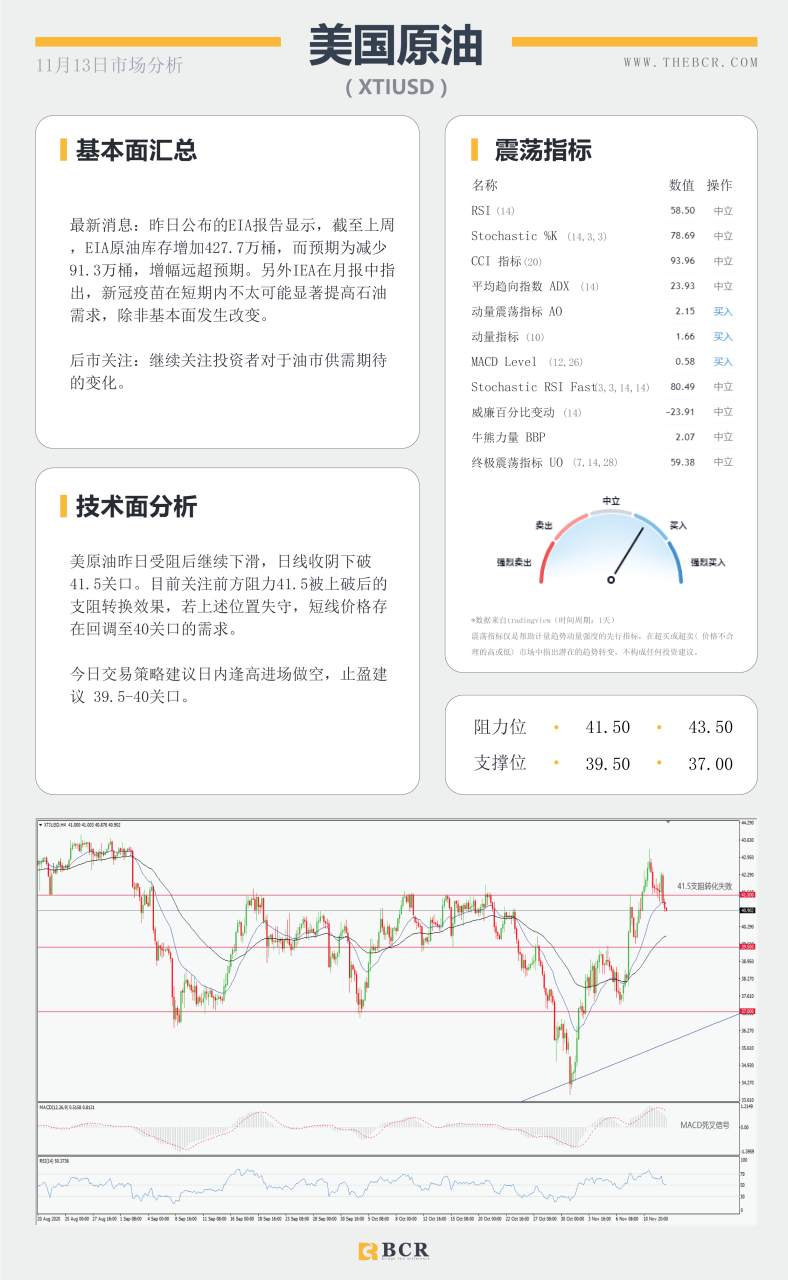 【百汇BCR今日市场分析2020.11.13】油价反弹之路压制重重，脱欧再陷泥潭英镑回落