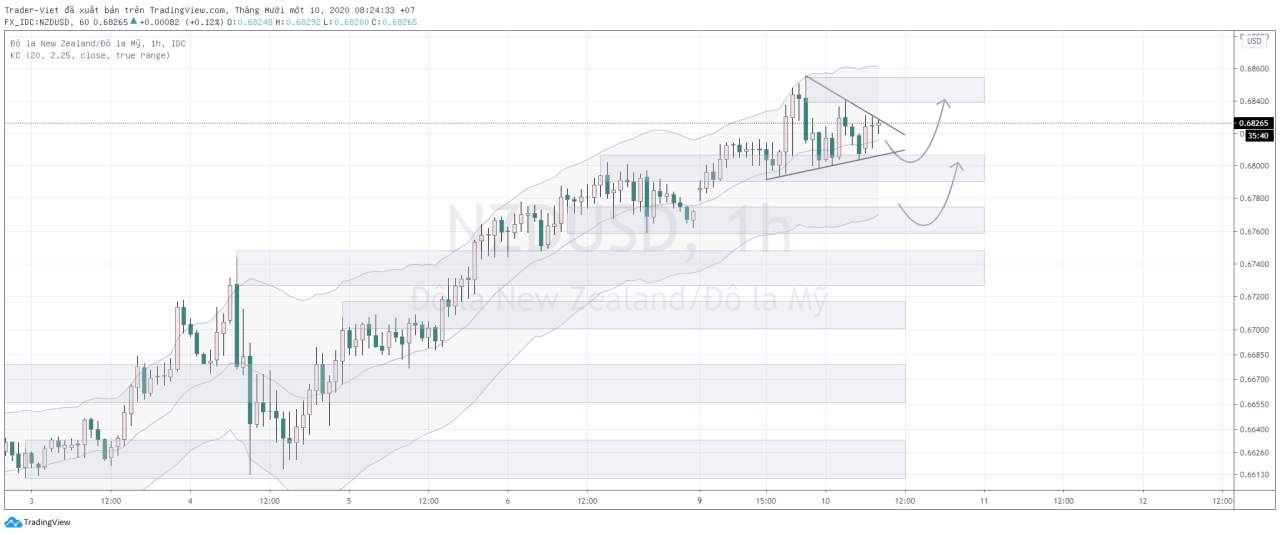 Phân tích Vàng và Forex đầu ngày 10/11 - Một số mô hình và vùng giá cần lưu ý