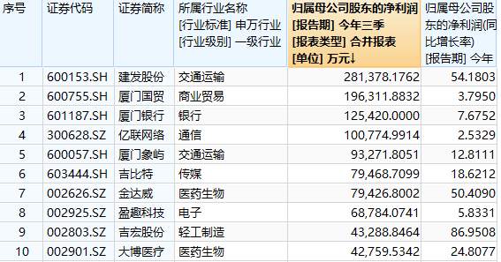厦门迎重大利好，区域板块大涨，本地股哪家强？