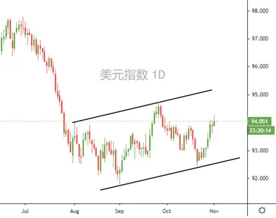 美元指数本周或震荡加剧