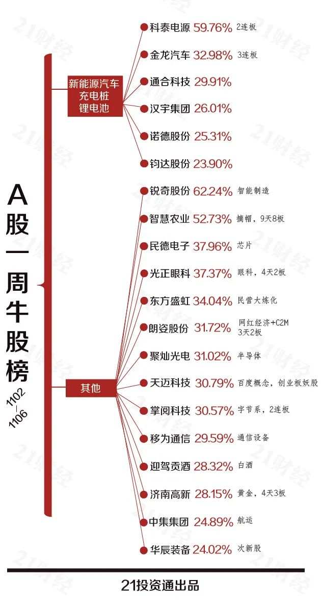 透视一周20大牛熊股：9天8板！这只摘帽股疯涨，新能源汽车还要牛下去？