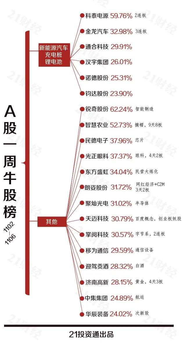 透视一周20大牛熊股:9天8板!这只摘帽股疯涨,新能源汽车还要牛下去?