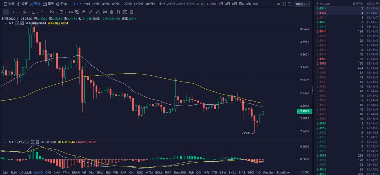 行情 | 李伟：11月6日BTC多头势不可挡，空头陷入苦战   第039期