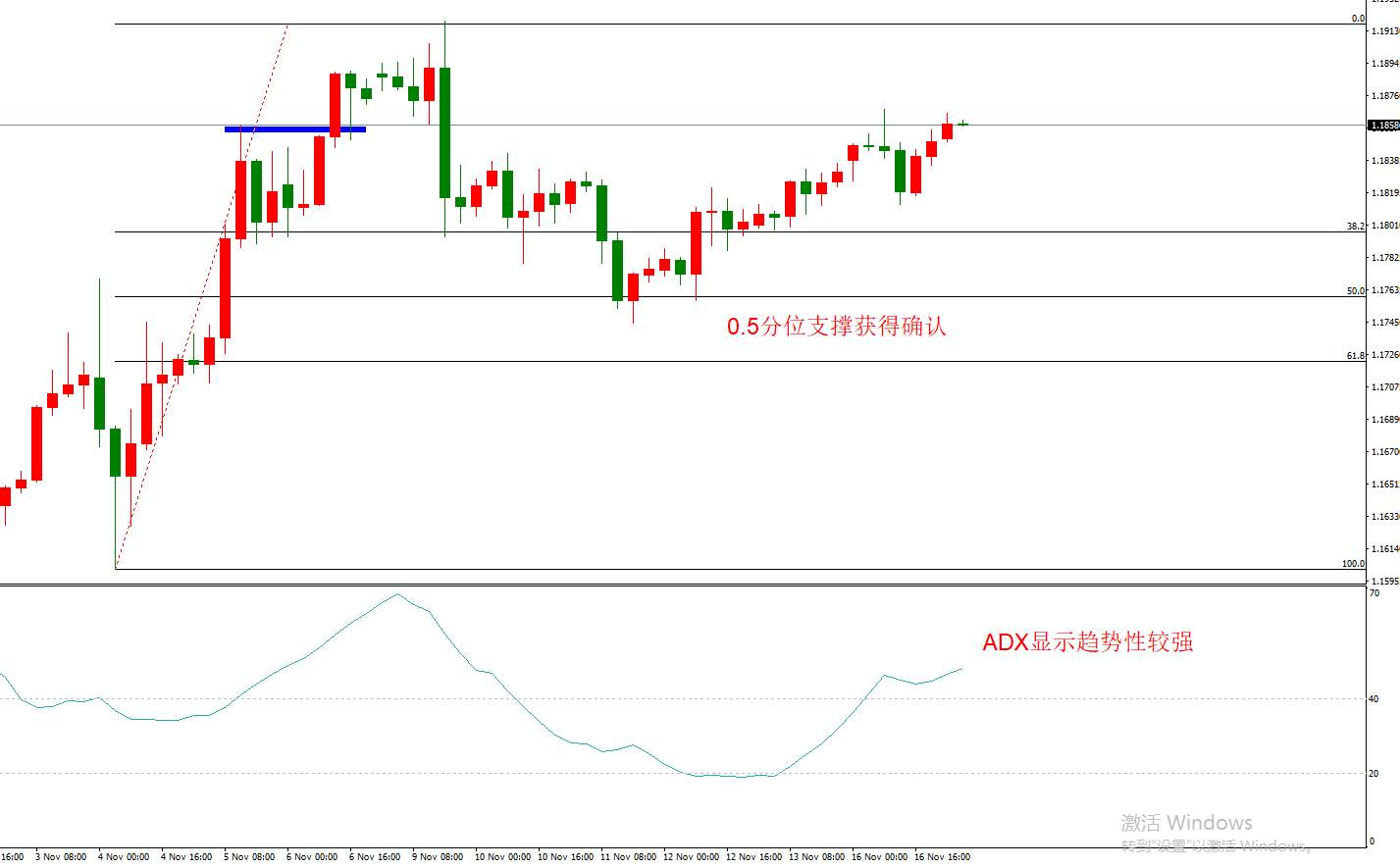 ATFX早评1117：欧元日元黄金原油，技术走势分析