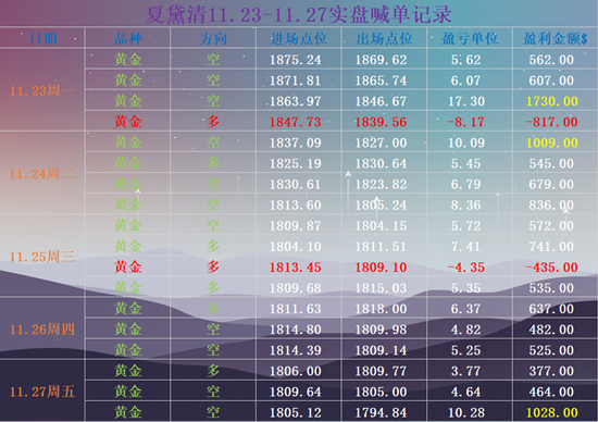 夏黛清:11.29黄金下周一鼓作气多,原油高空为上策!