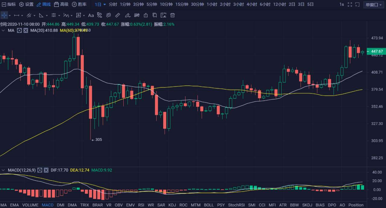 行情 | 李伟：11月10日BTC冲高失败，空头摩拳擦掌 第041期