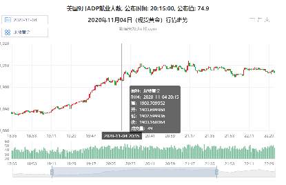 黄金隔夜遭受多头强势拉升，非农数据来袭何去何从