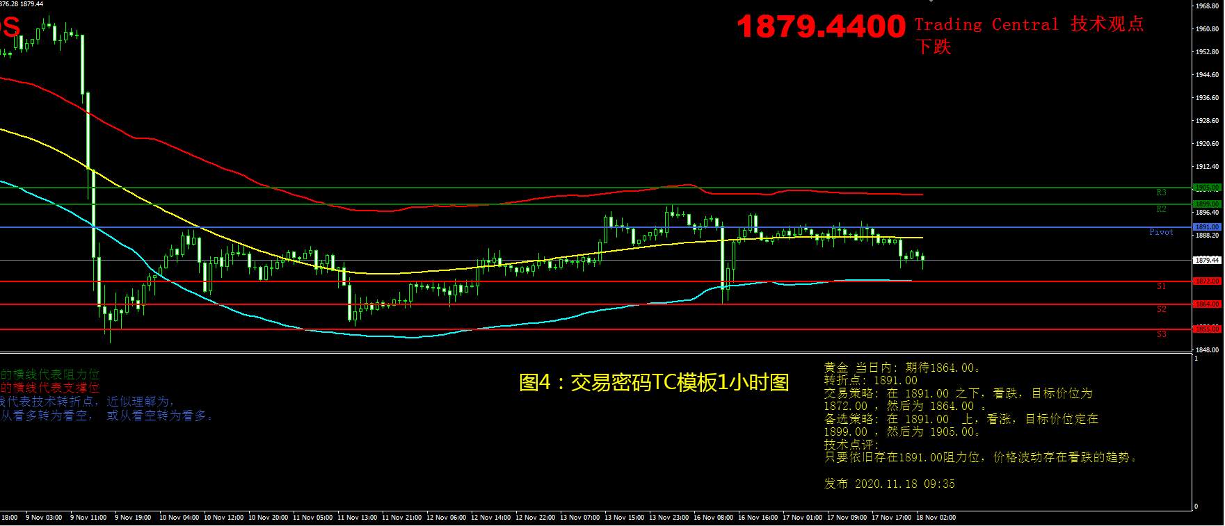11月18日现货黄金操作策略