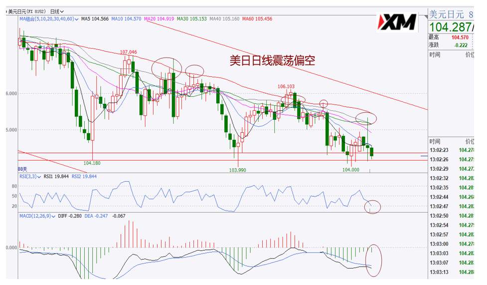 XM汇评 – 美元偏空运行，欧美澳美美日黄金交易策略