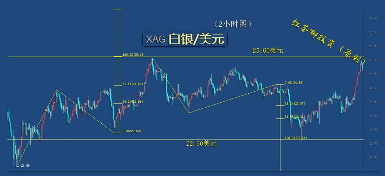 11.6早茶：美元指数受压大幅回调，黄金白银果然借势大涨