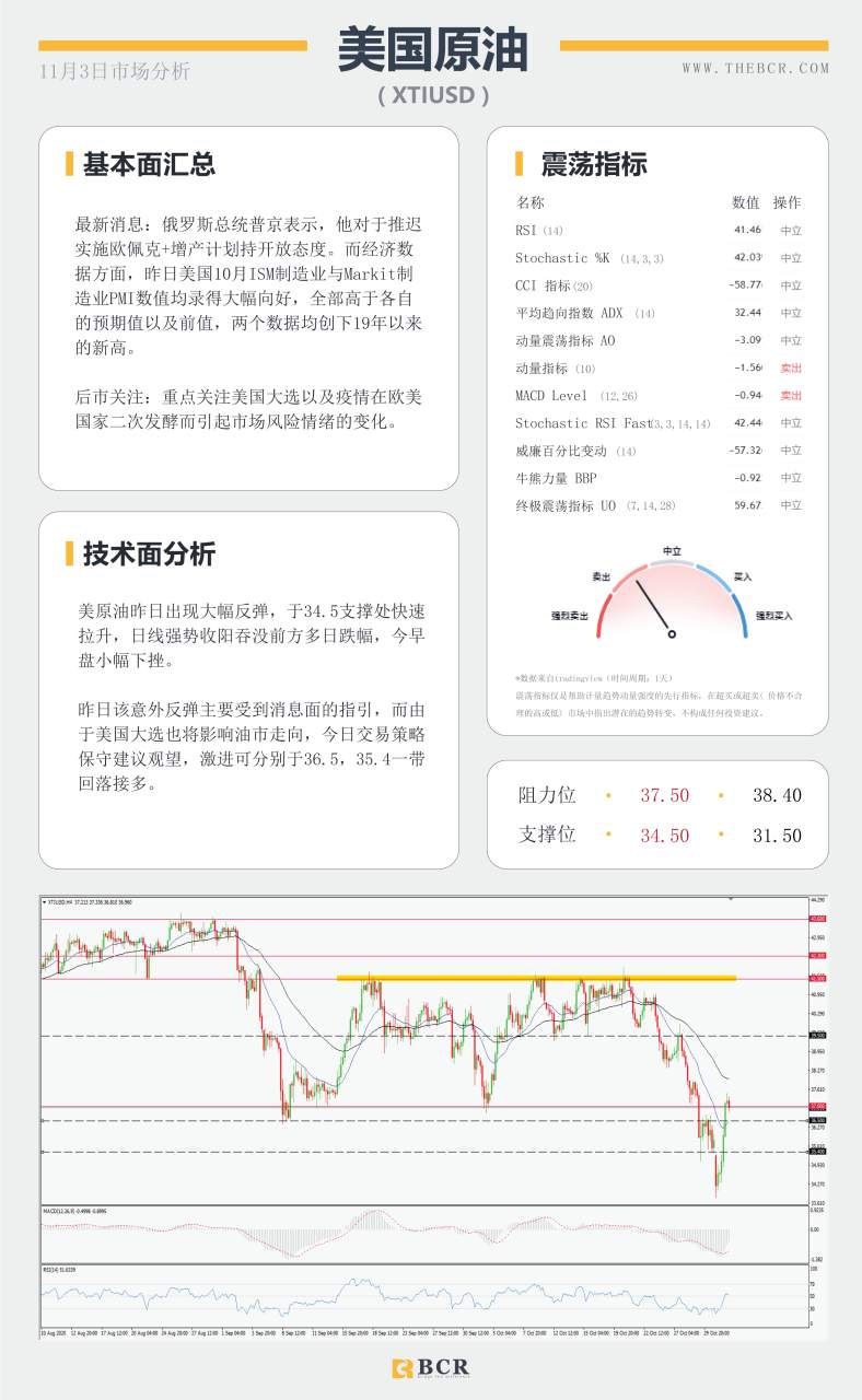 【百汇BCR今日市场分析2020.11.3】大选日强势来袭，美元能否守住涨势