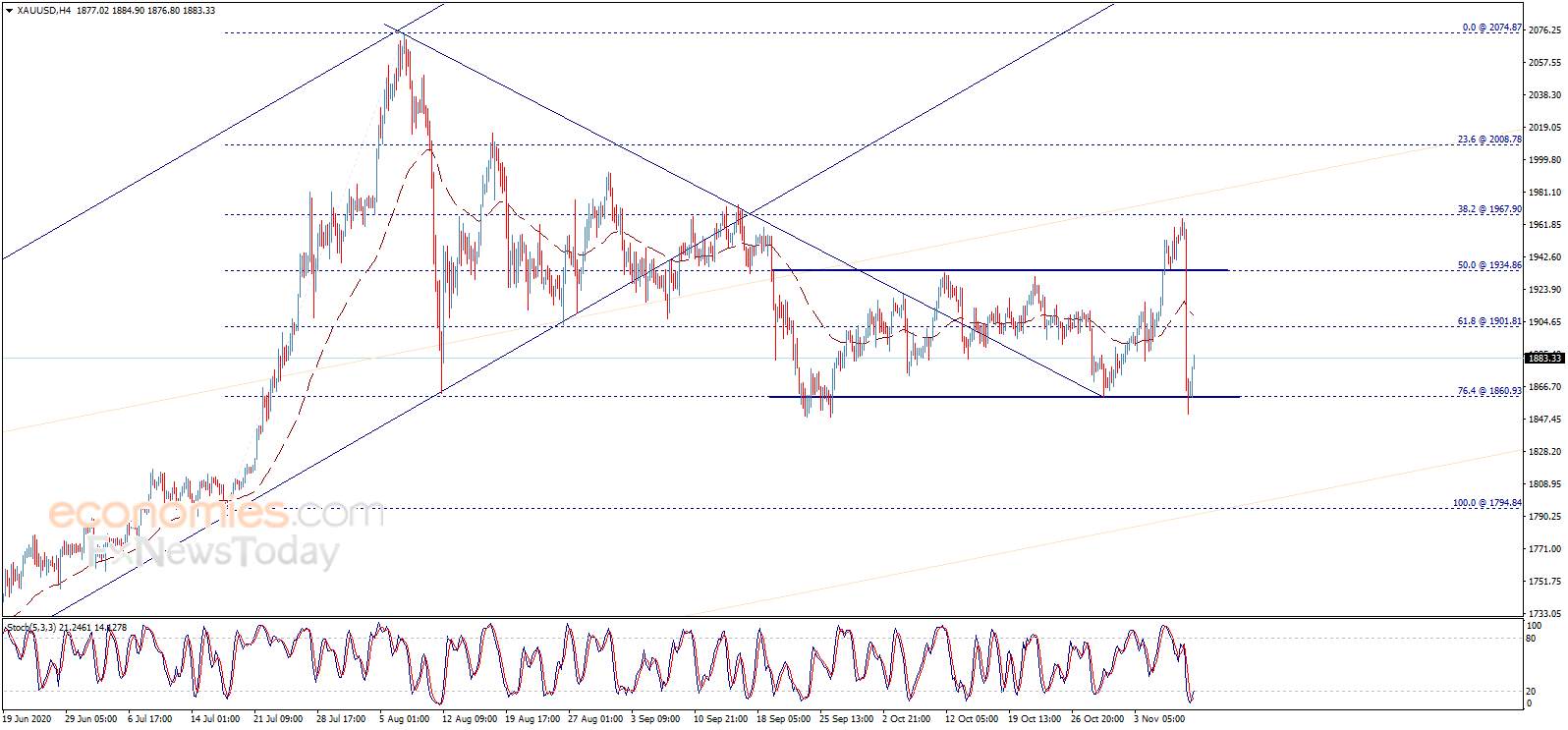 Where Did You Gold? - Gold Price May Still have Room for a Substantial Rebound
