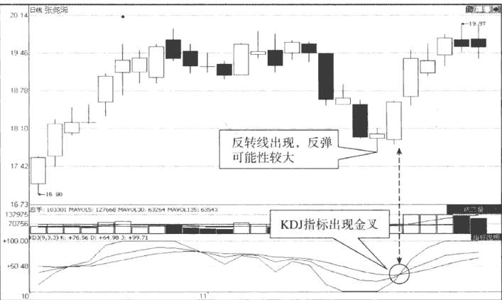 张尧浠：黄金交易的15分钟K线结合KDJ买卖技巧