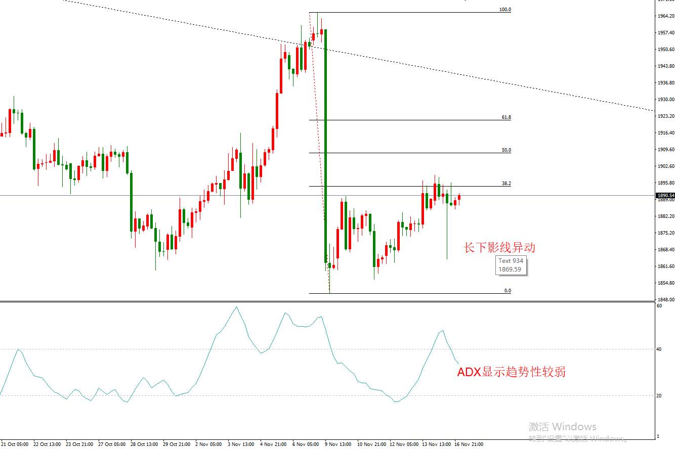 ATFX早评1117：欧元日元黄金原油，技术走势分析