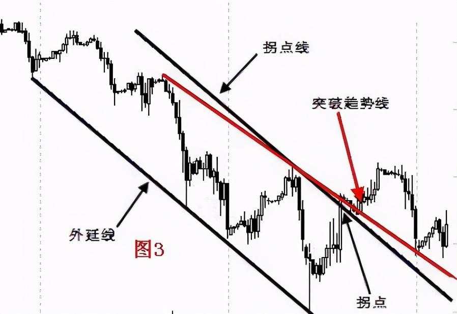干货分享：终于有人把趋势线的画法讲透彻了(图解)！