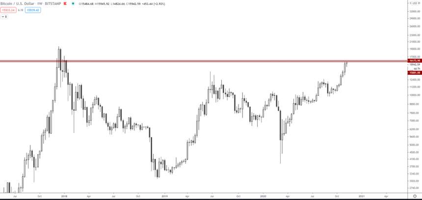 BREAKING - Bitcoin Posts High Time Frame Breakout as Analysts Eye $17,000+