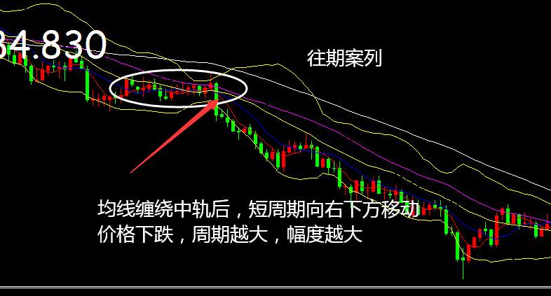 任天成：投资市场好用到爆的均线配合运用一