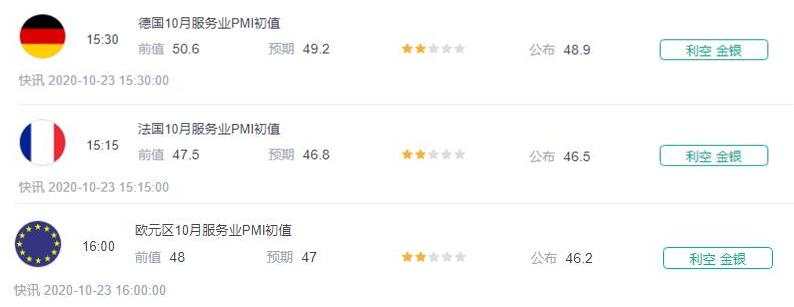 欧洲制造业向好，但前景依然低迷，黄金复制周五行情