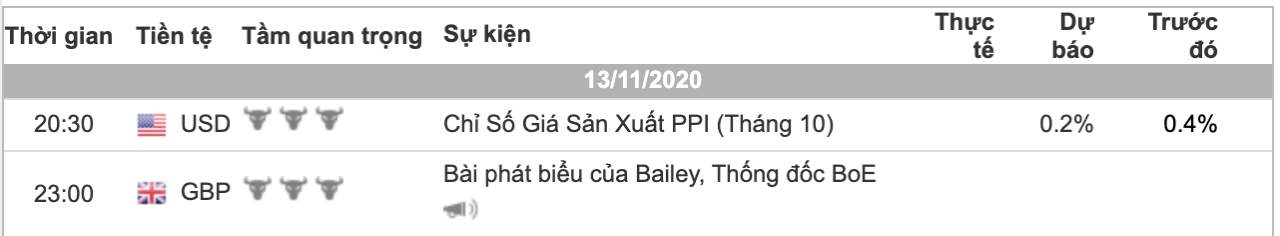 Phân tích Vàng & Forex ngày 13/11