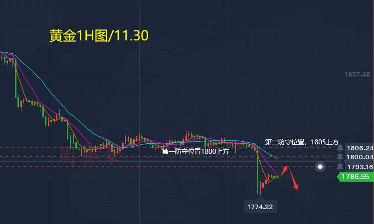 周赛豪：本周黄金开盘”大跳水“周初行情如何应对？