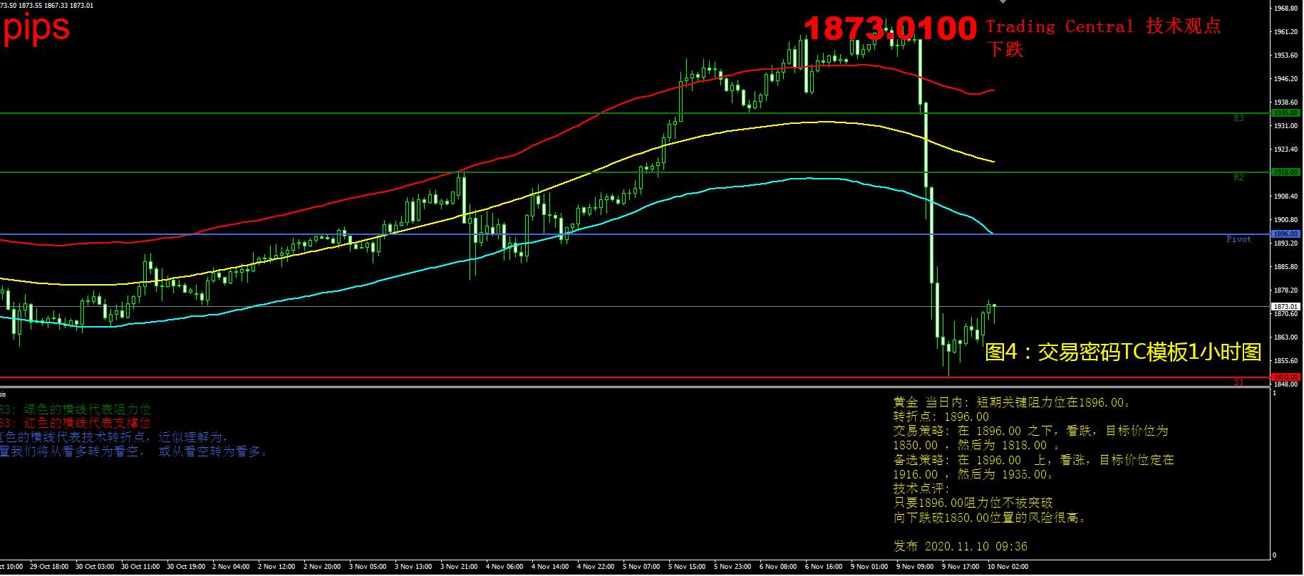 11月10日现货黄金操作策略