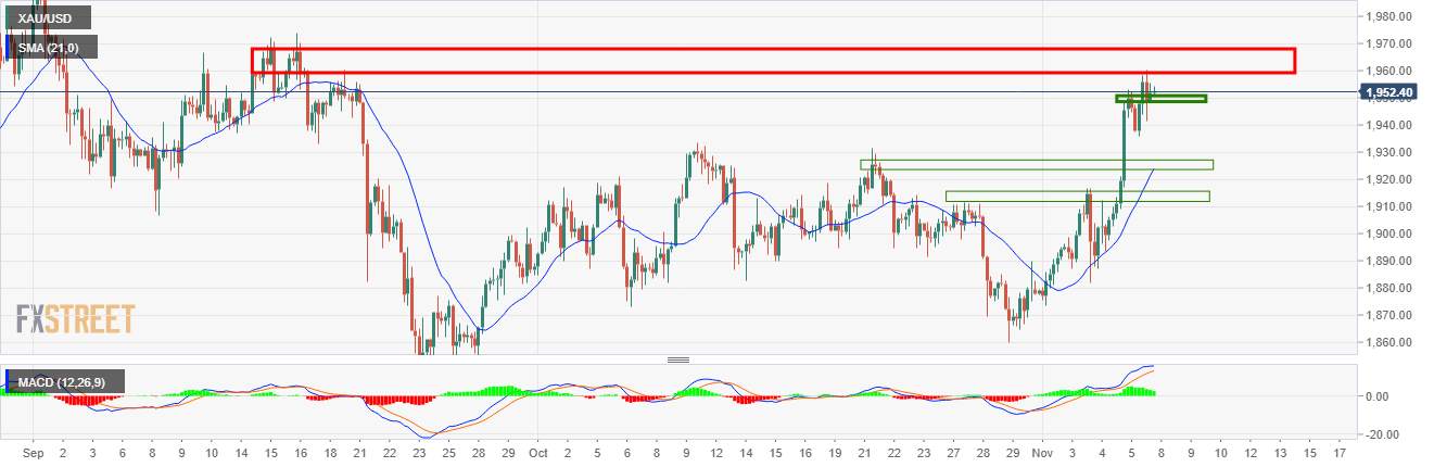 Where Did You Gold? - Correction in Gold Price Post Election Expected to Start Soon