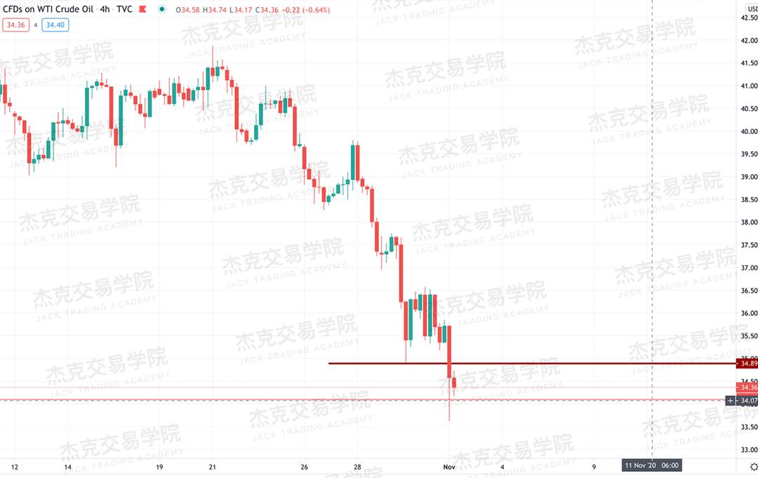 [11月2日策略]黄金/原油/英镑/欧元/美日/澳元/标普/BTC/BCH