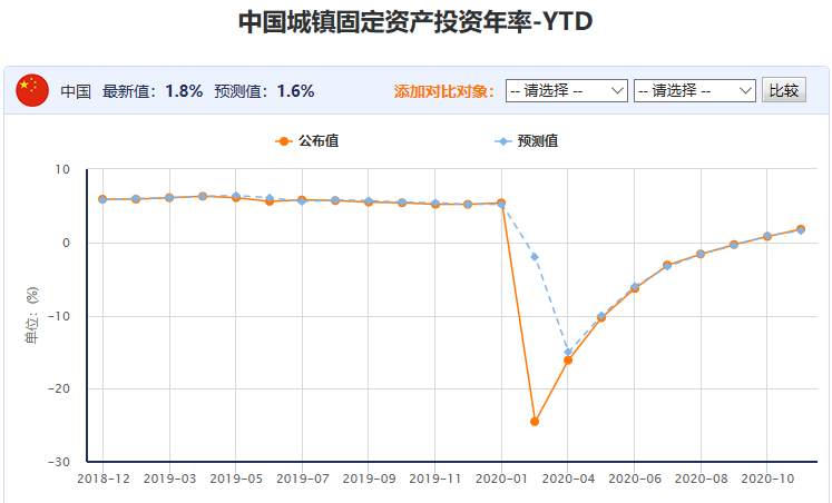 百味财经：中国城镇固定资产投资年率今日公布