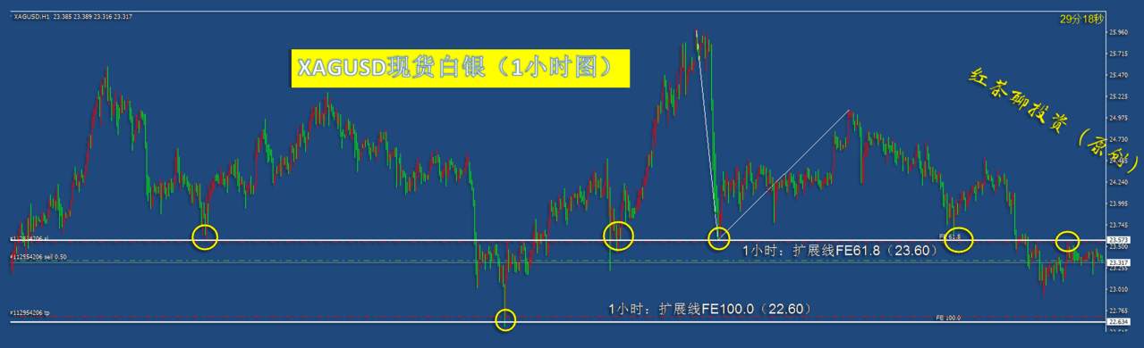 11.26夜盘：黄金白银各自压力较强，短线还将下跌