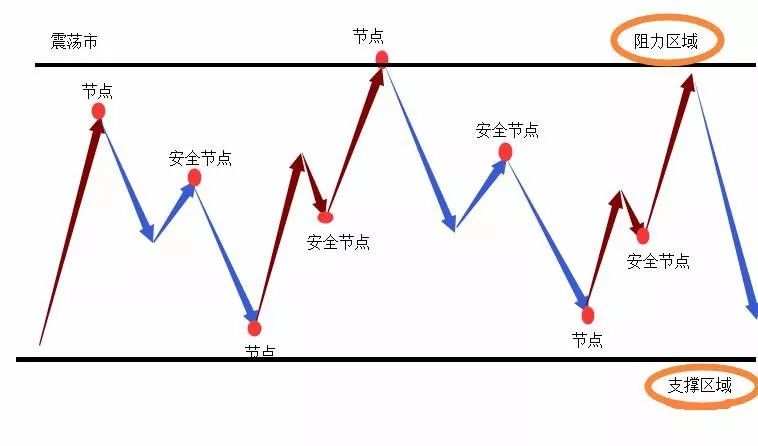 道氏理论实战交易法，如何用道氏理论判断趋势和震荡？