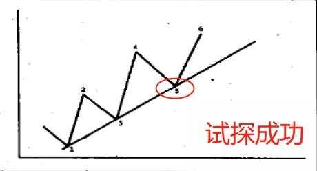 苏雪姗：小白必学的基础技术知识——趋势线！