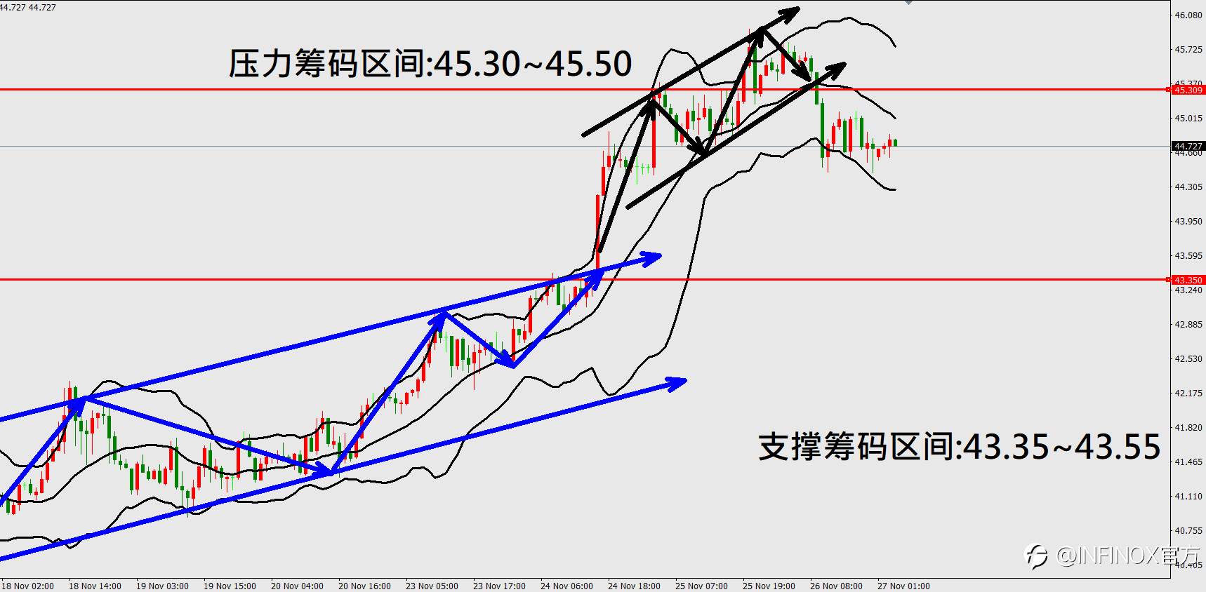 2020.11.27 美联储Fed暗示有新购债计划 美元指数触底强劲反弹