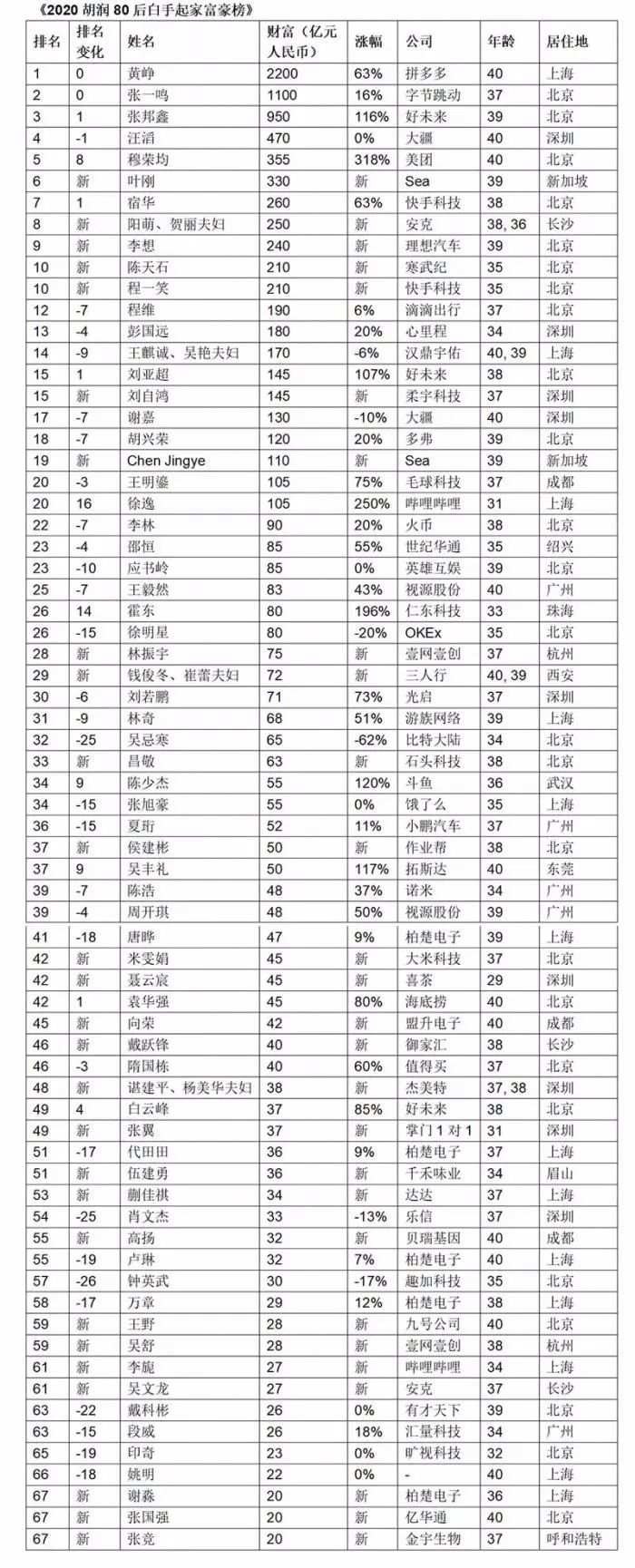 最新80后白手起家富豪榜出炉！平均年龄37岁，黄峥身价狂涨850亿成首富