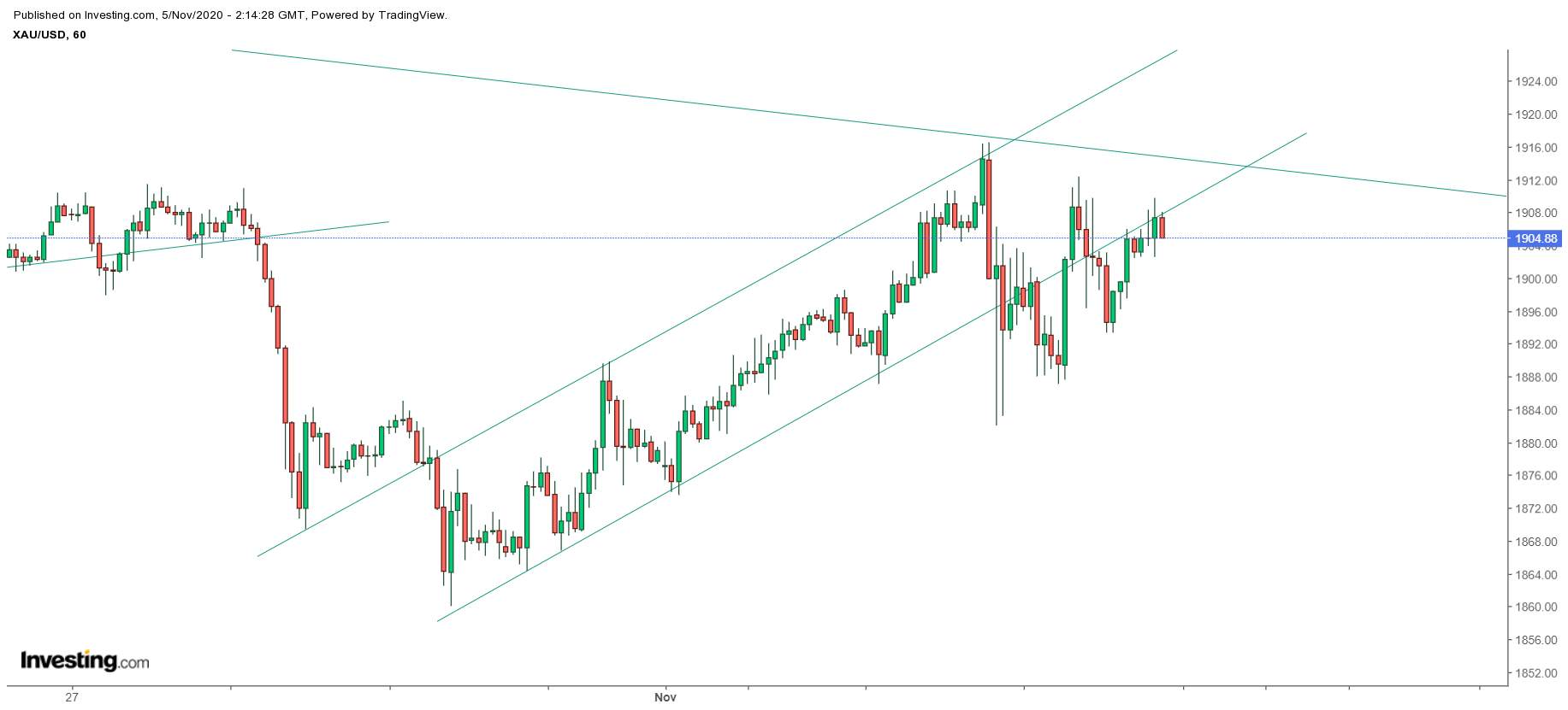 Where Did You Gold? - Gold Price is Bullish at the Peak of the Election