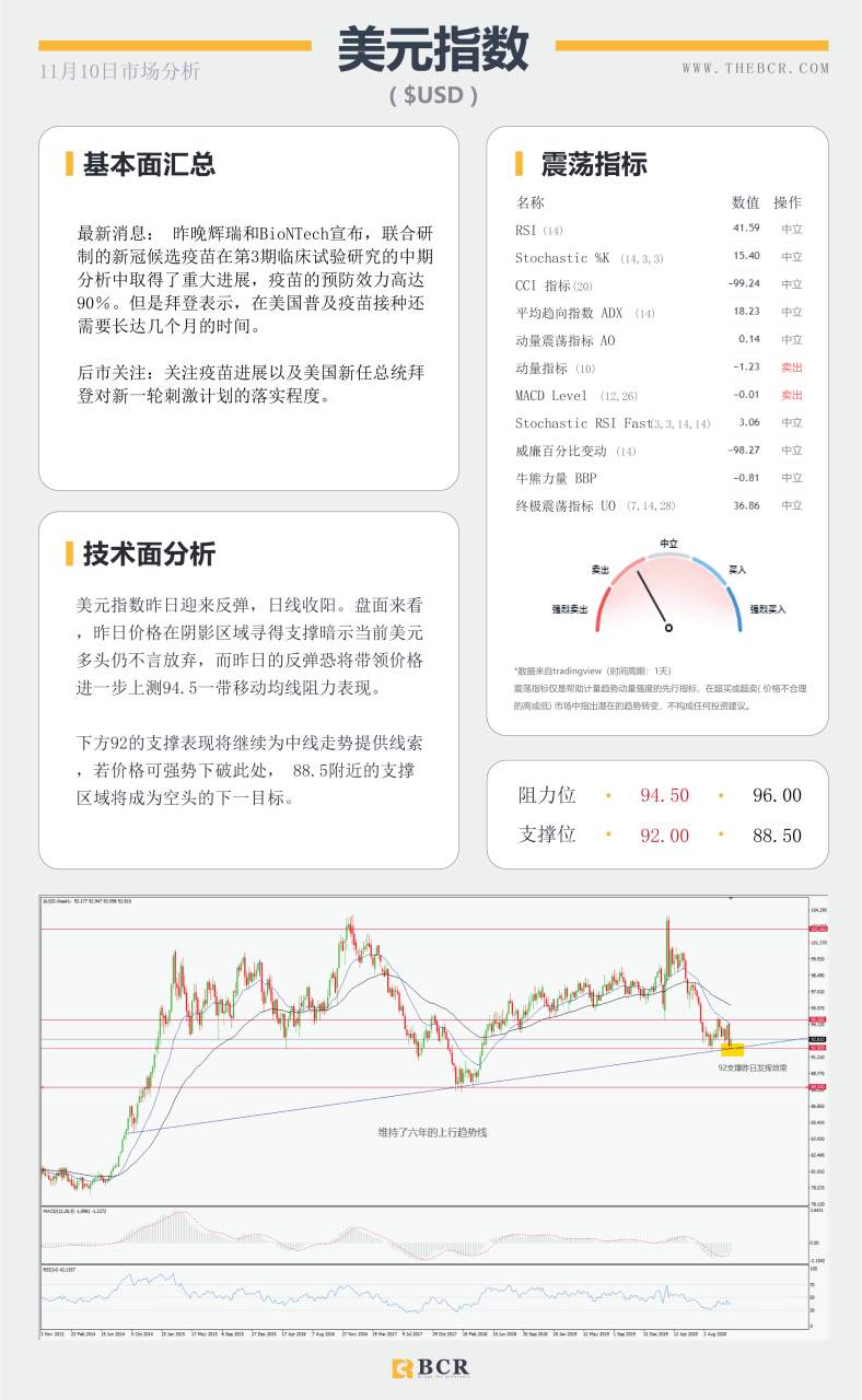 【百汇BCR今日市场分析2020.11.10】疫苗进展引发黄金崩盘，避风港外流日元惨遭抛售