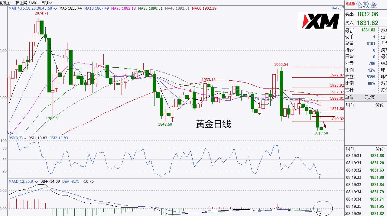 XM汇评 – 美元测试92.10/92.20一线支撑有效，黄金下破箱体颈线进一步走空