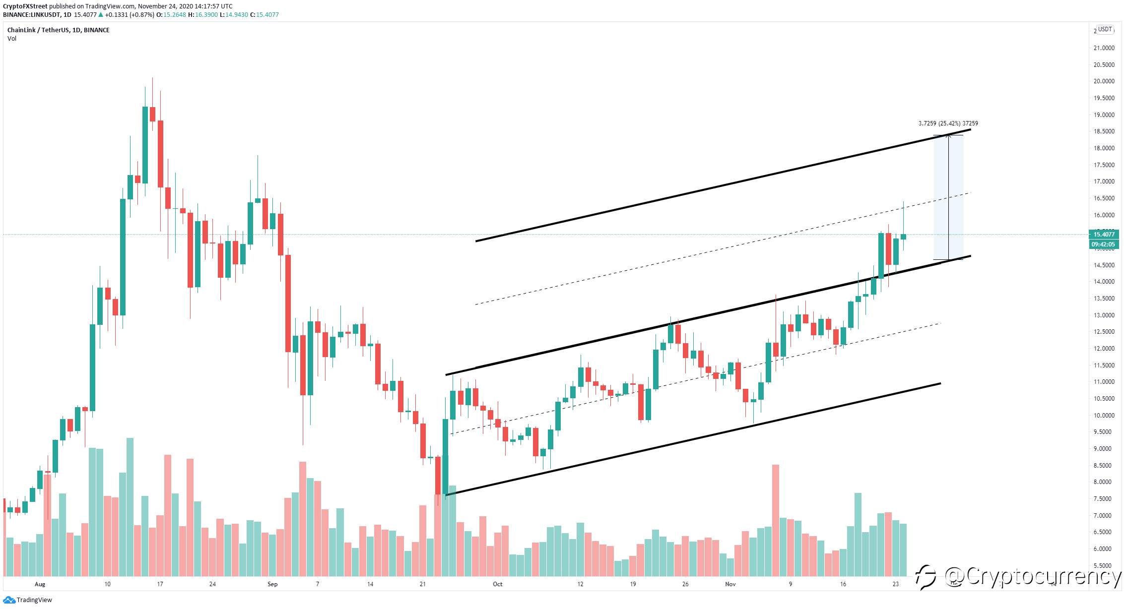 DAILY NOTION: Chainlink Price Rise to $20 May Be Compromised by Several Technical Indicators