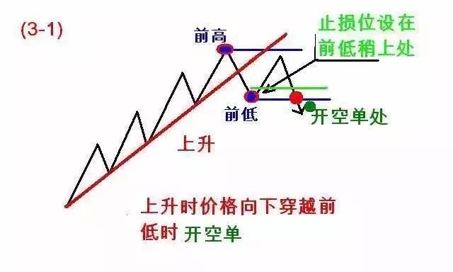 【图解】123和2B交易法则