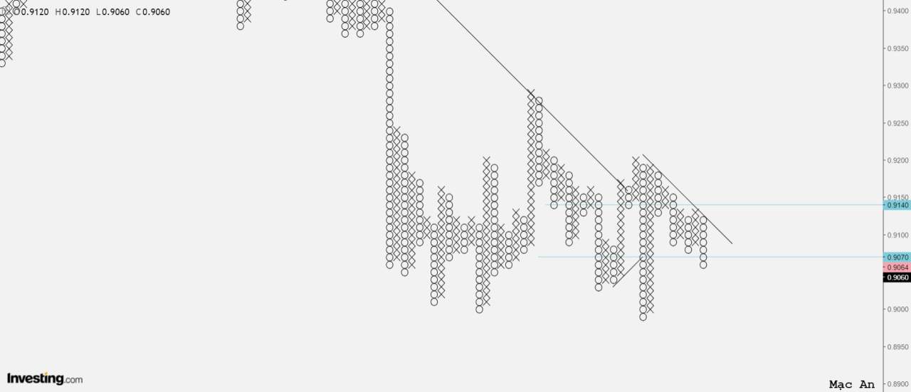 Phân tích Forex và hàng hóa theo góc nhìn đồ thị P&F - Ngày 27/11