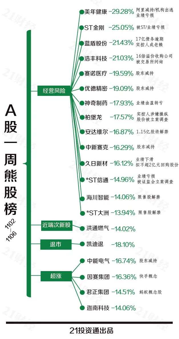 透视一周20大牛熊股：9天8板！这只摘帽股疯涨，新能源汽车还要牛下去？