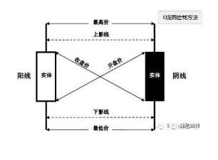 《从零开始学外汇》2.1.2K线基础图解