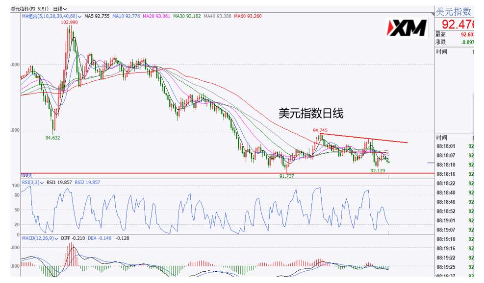 XM汇评 – 黄金走势仍存分化，美元弱势震荡下行