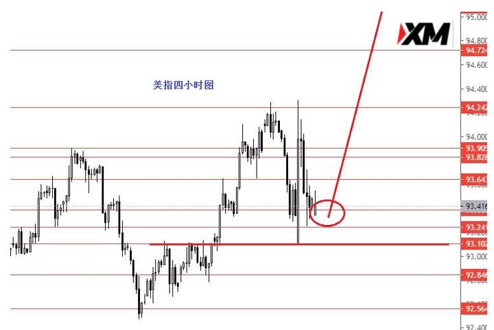 XM汇评 – 美指震荡修整后继续看涨