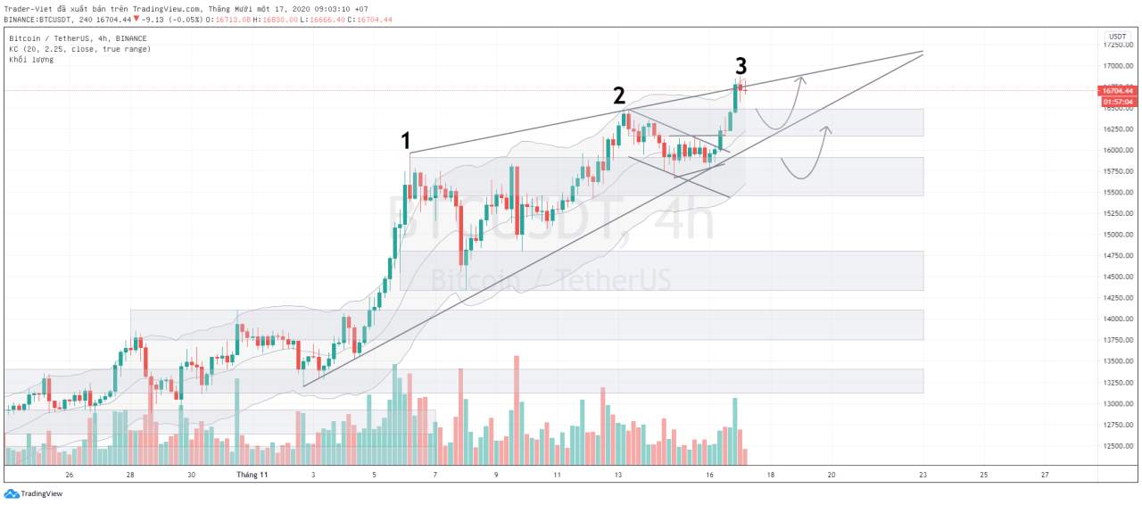 Phân tích Bitcoin ngày 17/11 - Sẽ tạm ngưng xu hướng?