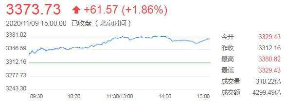 沪深300指数涨近2%创逾五年高位，两市成交额再度破万亿