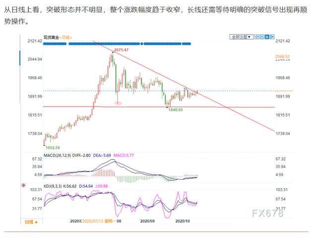 外汇黄金作手 技术形态-重要性